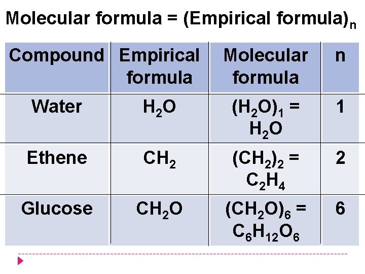 Molecular formula = (Empirical formula)n Compound Empirical formula Molecular formula n Water H 2