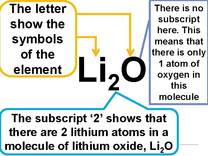 The letter show the symbols of the element Li 2 O There is no