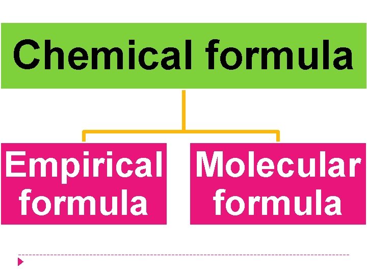 Chemical formula Empirical Molecular formula 