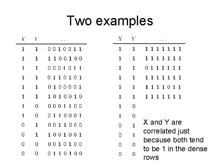 Two examples X and Y are correlated just because both tend to be 1