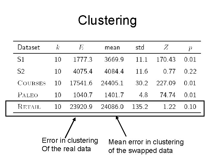 Clustering Error in clustering Of the real data Mean error in clustering of the