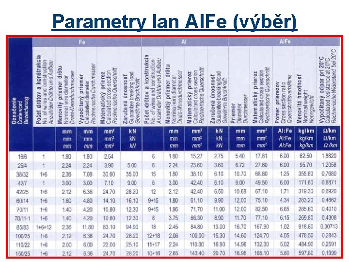 Parametry lan Al. Fe (výběr) 