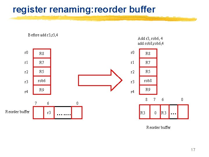 register renaming: reorder buffer Before add r 3, 4 Add r 3, rob 6,