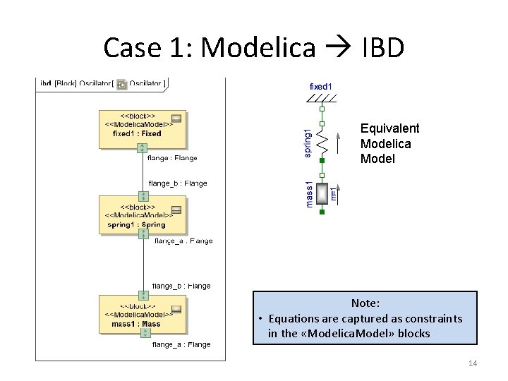 Case 1: Modelica IBD Equivalent Modelica Model Note: • Equations are captured as constraints Case 1: Modelica IBD Equivalent Modelica Model Note: • Equations are captured as constraints