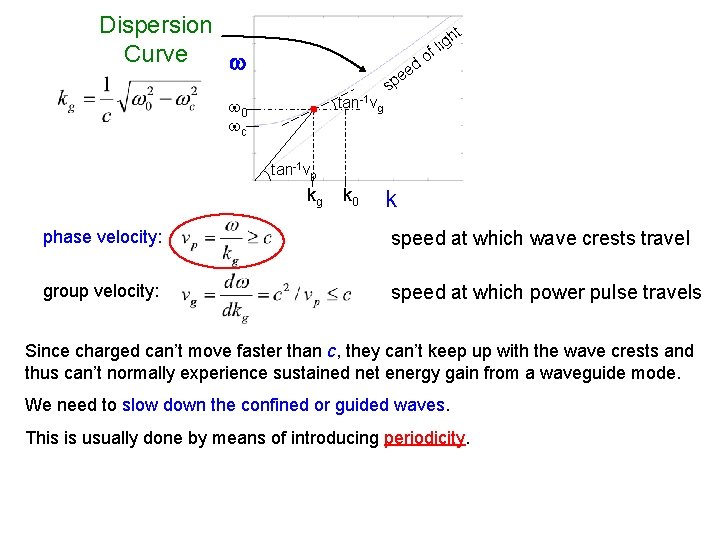 Dispersion Curve w d tan-1 vg w 0 wc ee p s t gh