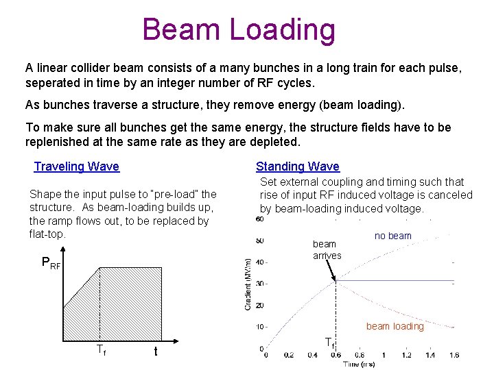 Beam Loading A linear collider beam consists of a many bunches in a long