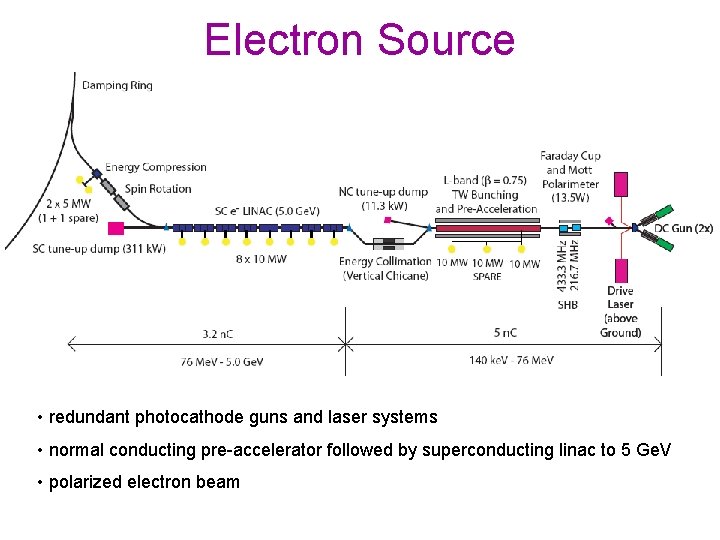 Electron Source • redundant photocathode guns and laser systems • normal conducting pre-accelerator followed