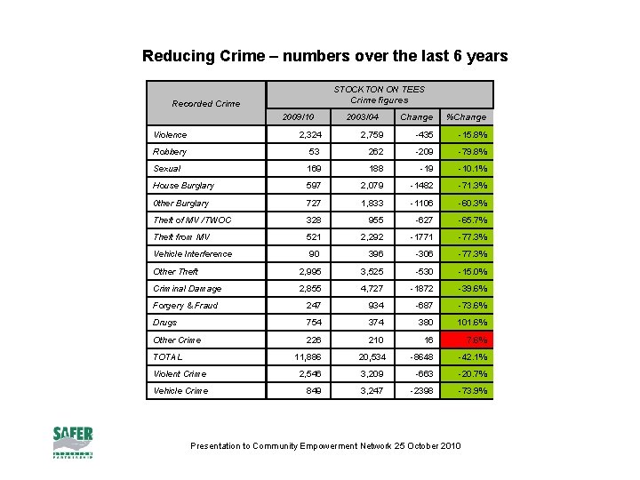 Reducing Crime – numbers over the last 6 years STOCKTON ON TEES Crime figures