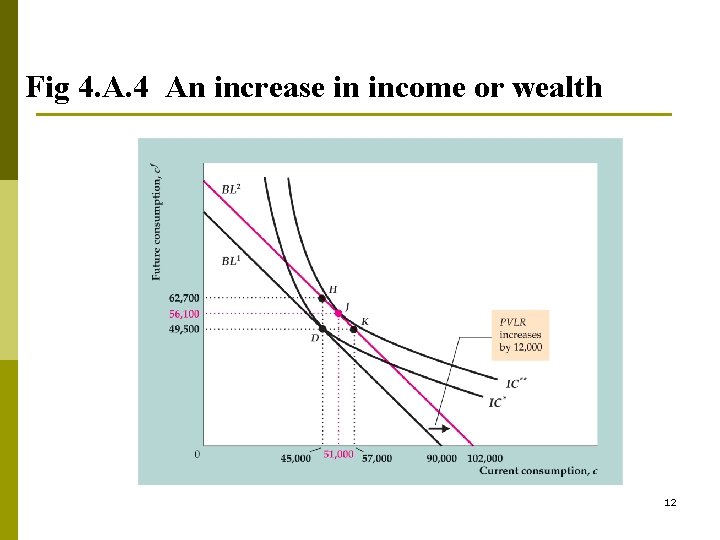 Fig 4. A. 4 An increase in income or wealth 12 