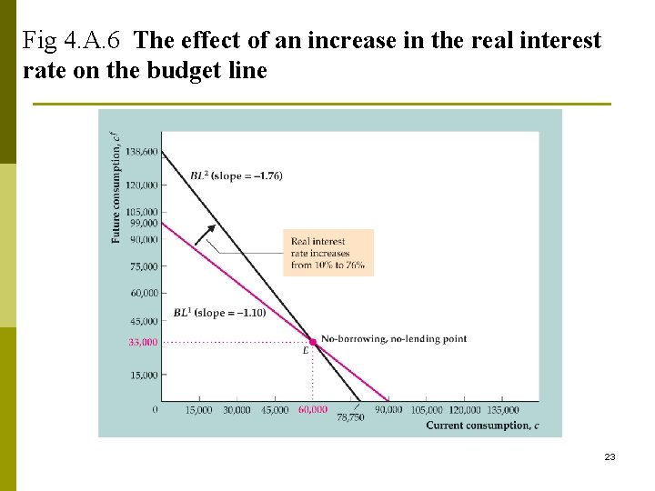 Fig 4. A. 6 The effect of an increase in the real interest rate