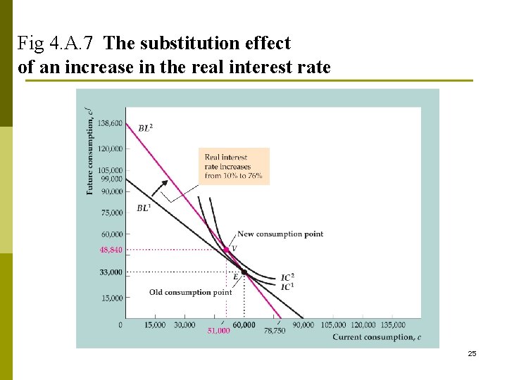 Fig 4. A. 7 The substitution effect of an increase in the real interest