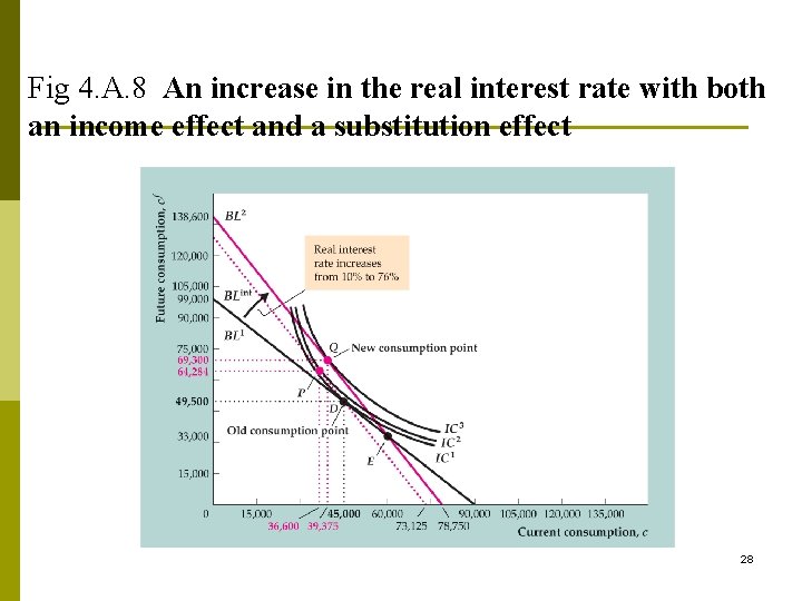 Fig 4. A. 8 An increase in the real interest rate with both an