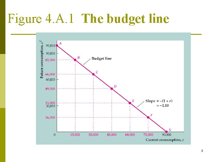 Figure 4. A. 1 The budget line 3 