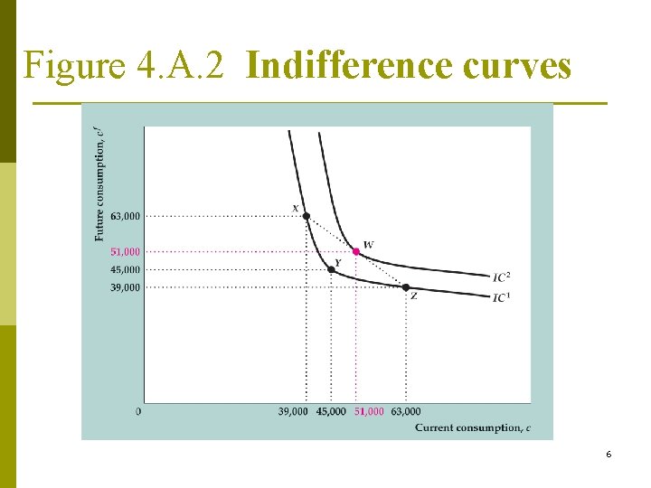 Figure 4. A. 2 Indifference curves 6 