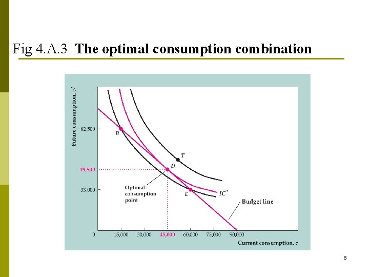 Fig 4. A. 3 The optimal consumption combination 8 