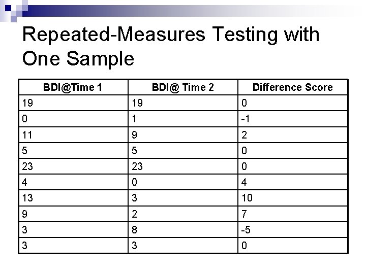 Repeated-Measures Testing with One Sample BDI@Time 1 BDI@ Time 2 Difference Score 19 19