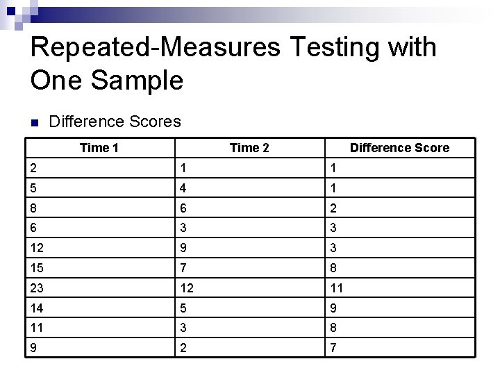 Repeated-Measures Testing with One Sample n Difference Scores Time 1 Time 2 Difference Score