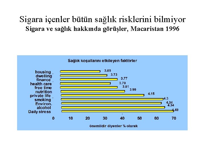 Sigara içenler bütün sağlık risklerini bilmiyor Sigara ve sağlık hakkında görüşler, Macaristan 1996 