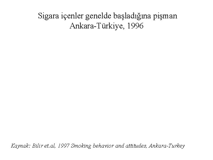 Sigara içenler genelde başladığına pişman Ankara-Türkiye, 1996 Kaynak: Bilir et. al, 1997 Smoking behavior