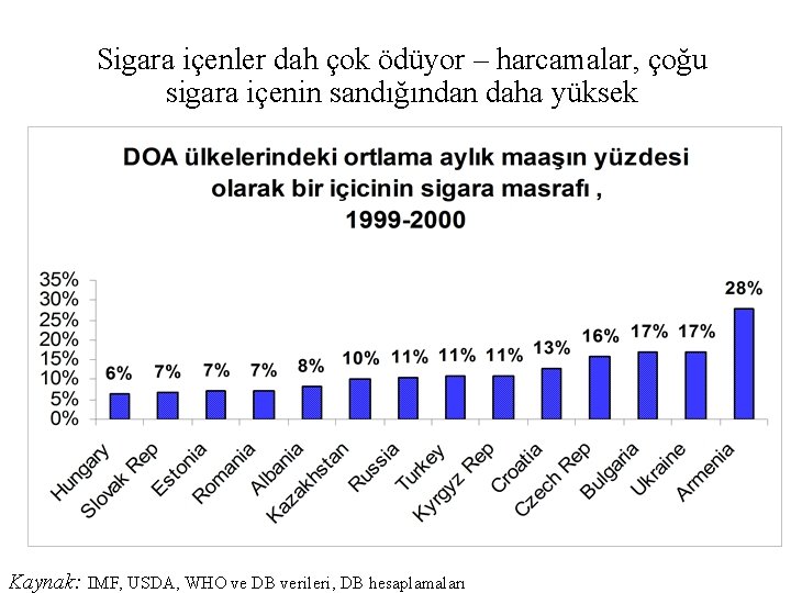 Sigara içenler dah çok ödüyor – harcamalar, çoğu sigara içenin sandığından daha yüksek Kaynak: