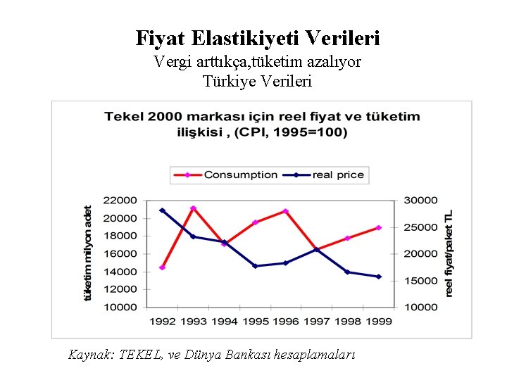 Fiyat Elastikiyeti Verileri Vergi arttıkça, tüketim azalıyor Türkiye Verileri Kaynak: TEKEL, ve Dünya Bankası