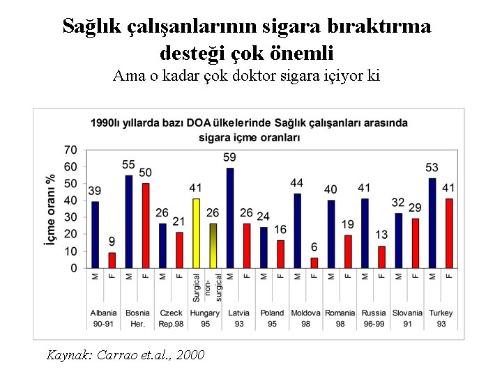 Sağlık çalışanlarının sigara bıraktırma desteği çok önemli Ama o kadar çok doktor sigara içiyor