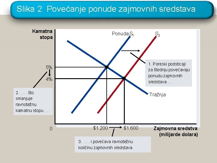 Slika 2 Povećanje ponude zajmovnih sredstava Kamatna stopa Ponuda, S 1 1. Poreski podsticaji