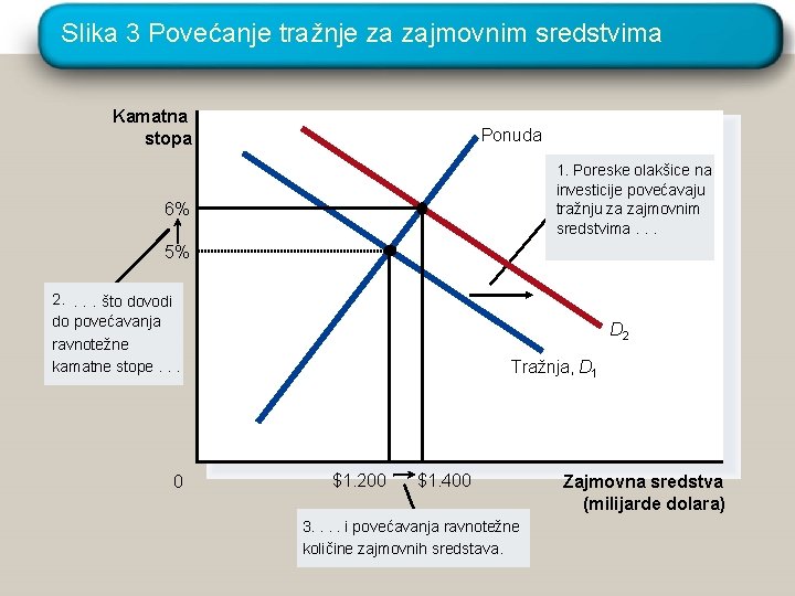 Slika 3 Povećanje tražnje za zajmovnim sredstvima Kamatna stopa Ponuda 1. Poreske olakšice na