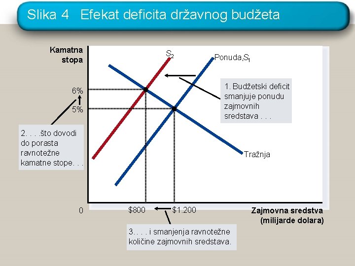 Slika 4 Efekat deficita državnog budžeta Kamatna stopa S 2 Ponuda, S 1 1.