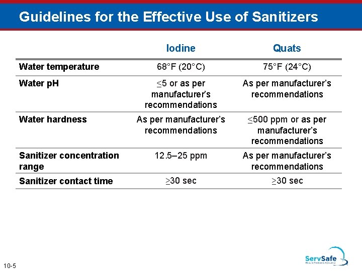 Guidelines for the Effective Use of Sanitizers Water temperature Water p. H Water hardness