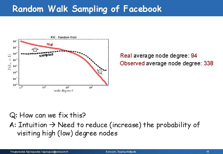 Random Walk Sampling of Facebook real sampled Real average node degree: 94 Observed average