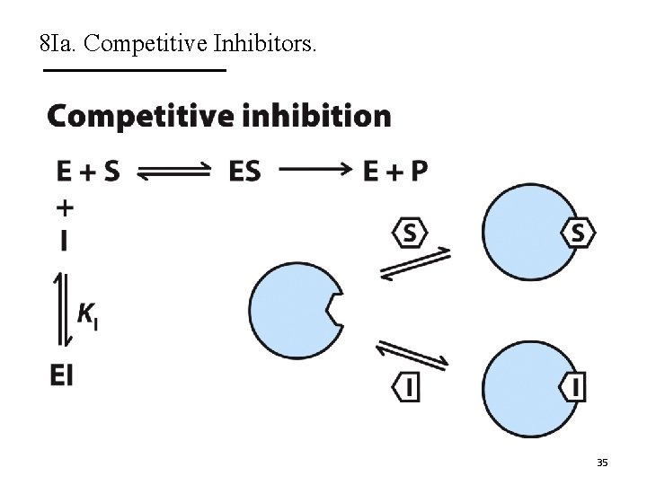 8 Ia. Competitive Inhibitors. 35 