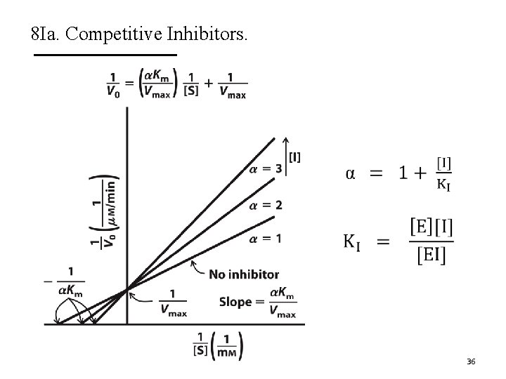 8 Ia. Competitive Inhibitors. 36 