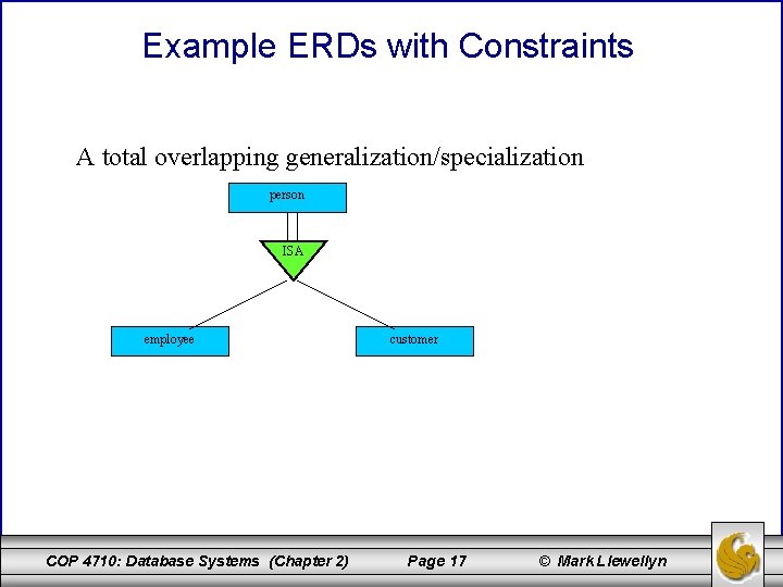 Example ERDs with Constraints A total overlapping generalization/specialization person ISA employee COP 4710: Database