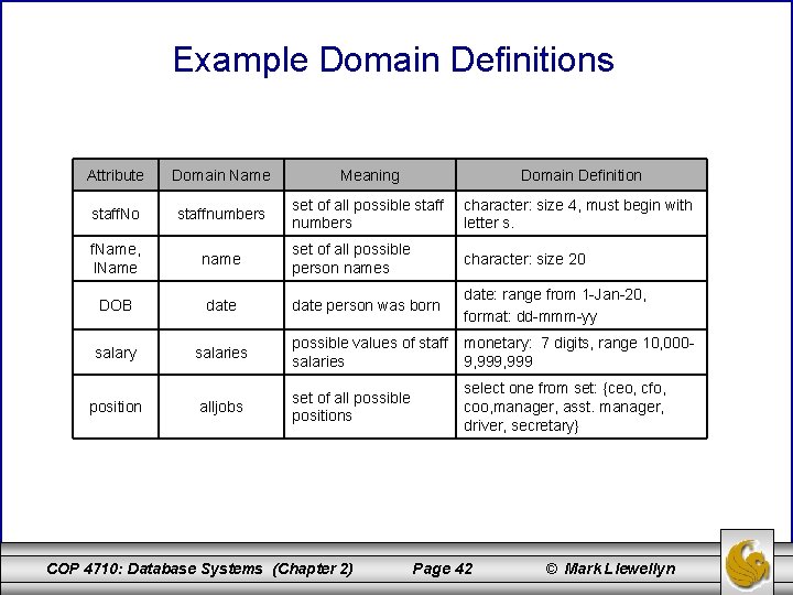 Example Domain Definitions Attribute Domain Name Meaning Domain Definition staff. No staffnumbers set of