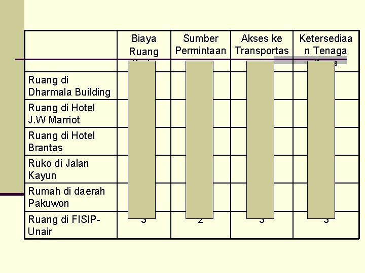 Biaya Ruang Kerja Sumber Akses ke Permintaan Transportas i Ketersediaa n Tenaga Kerja Ruang