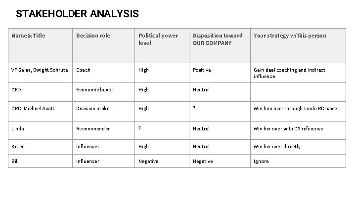 STAKEHOLDER ANALYSIS Name & Title Decision role Political power level Disposition toward OUR COMPANY
