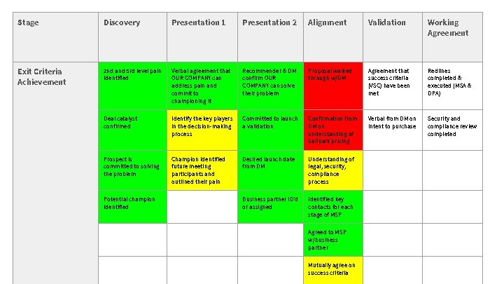 Stage Discovery Presentation 1 Presentation 2 Alignment Validation Working Agreement Exit Criteria Achievement 2