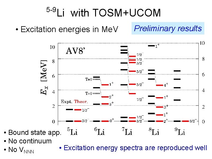5 -9 Li with TOSM+UCOM • Excitation energies in Me. V Preliminary results •