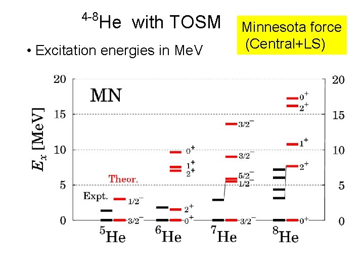 4 -8 He with TOSM • Excitation energies in Me. V Minnesota force (Central+LS)