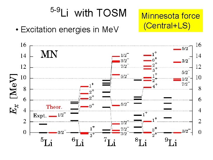 5 -9 Li with TOSM • Excitation energies in Me. V Minnesota force (Central+LS)
