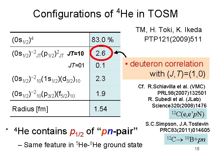 Configurations of 4 He in TOSM (0 s 1/2)4 83. 0 % (0 s