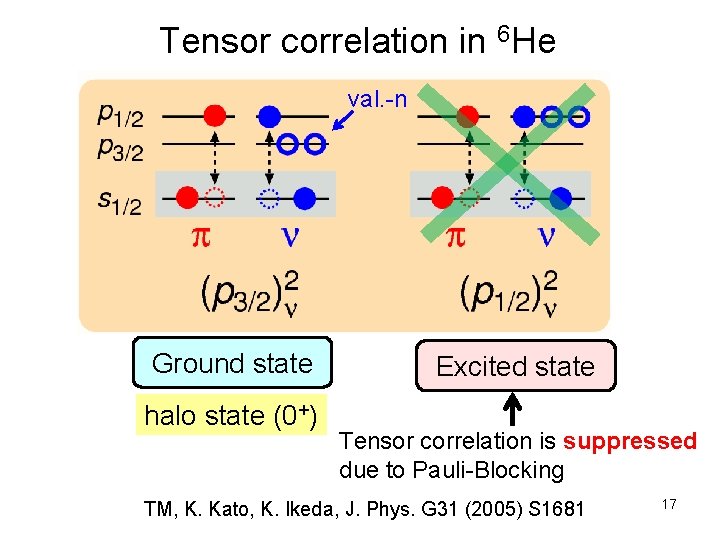 Tensor correlation in 6 He val. -n Ground state halo state (0+) Excited state