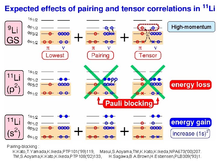 High-momentum Pairing-blocking : 20 K. Kato, T. Yamada, K. Ikeda, PTP 101(‘ 99)119, Masui,