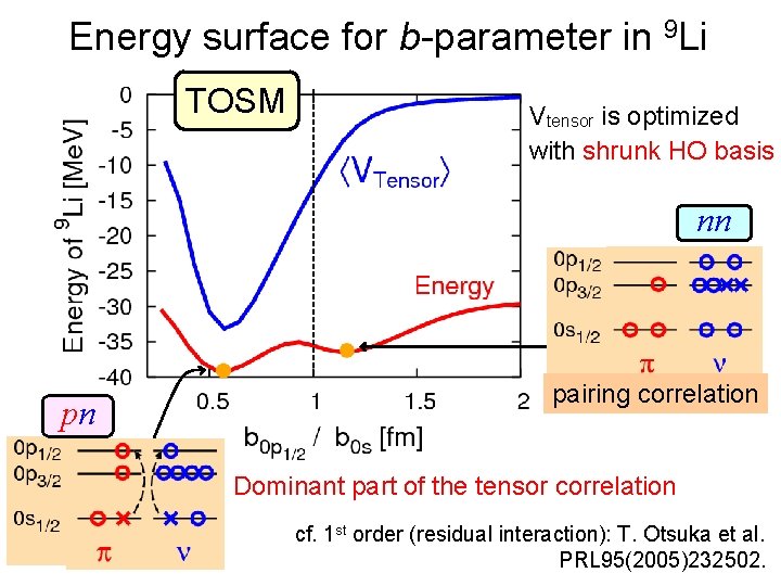 Energy surface for b-parameter in 9 Li TOSM Vtensor is optimized with shrunk HO