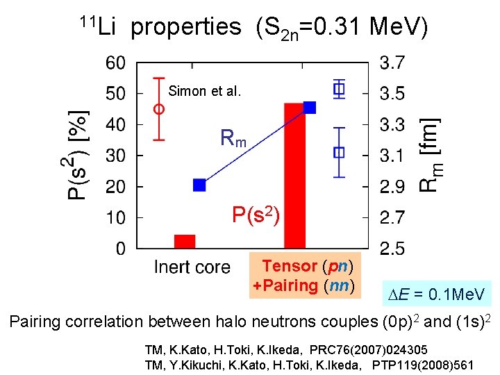 11 Li properties (S 2 n=0. 31 Me. V) Simon et al. Rm P(s