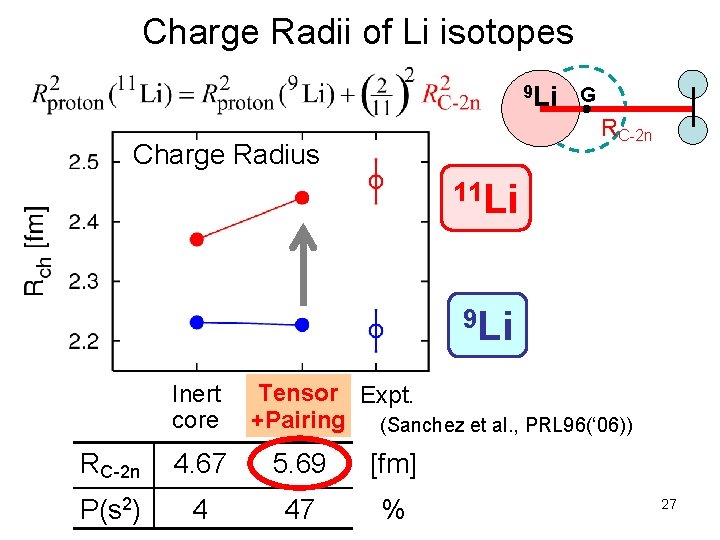 Charge Radii of Li isotopes 9 Li G RC-2 n Charge Radius 11 Li