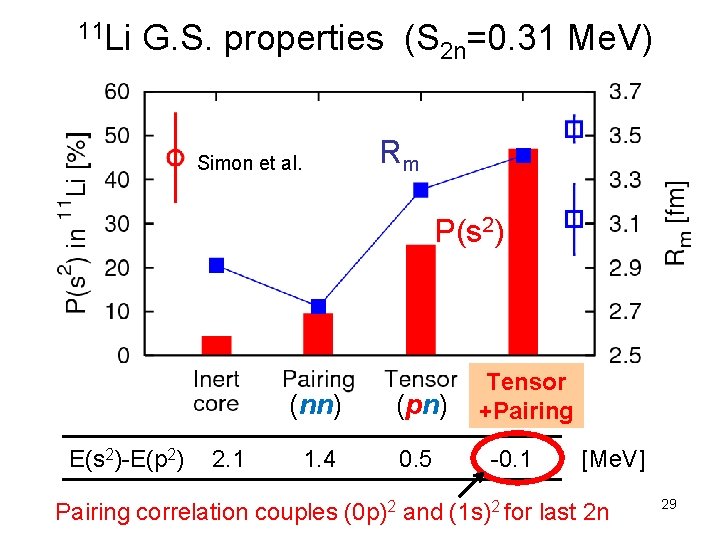 11 Li G. S. properties (S 2 n=0. 31 Me. V) Rm Simon et