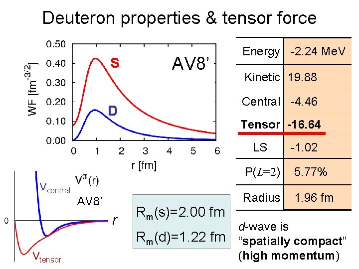 Deuteron properties & tensor force S AV 8’ Energy -2. 24 Me. V Kinetic