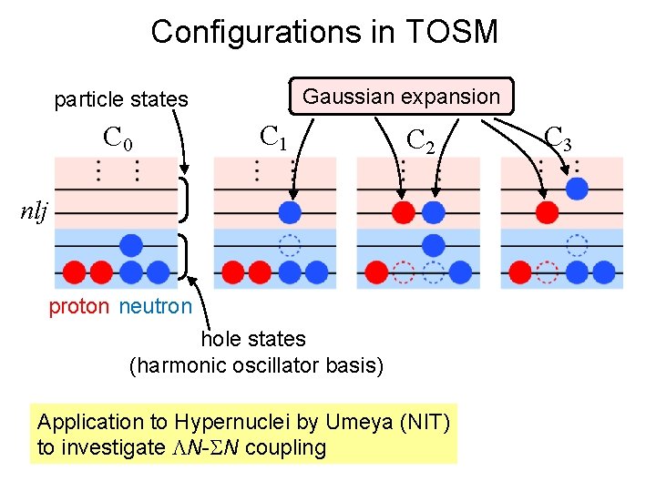 Configurations in TOSM Gaussian expansion particle states C 0 C 1 C 2 nlj